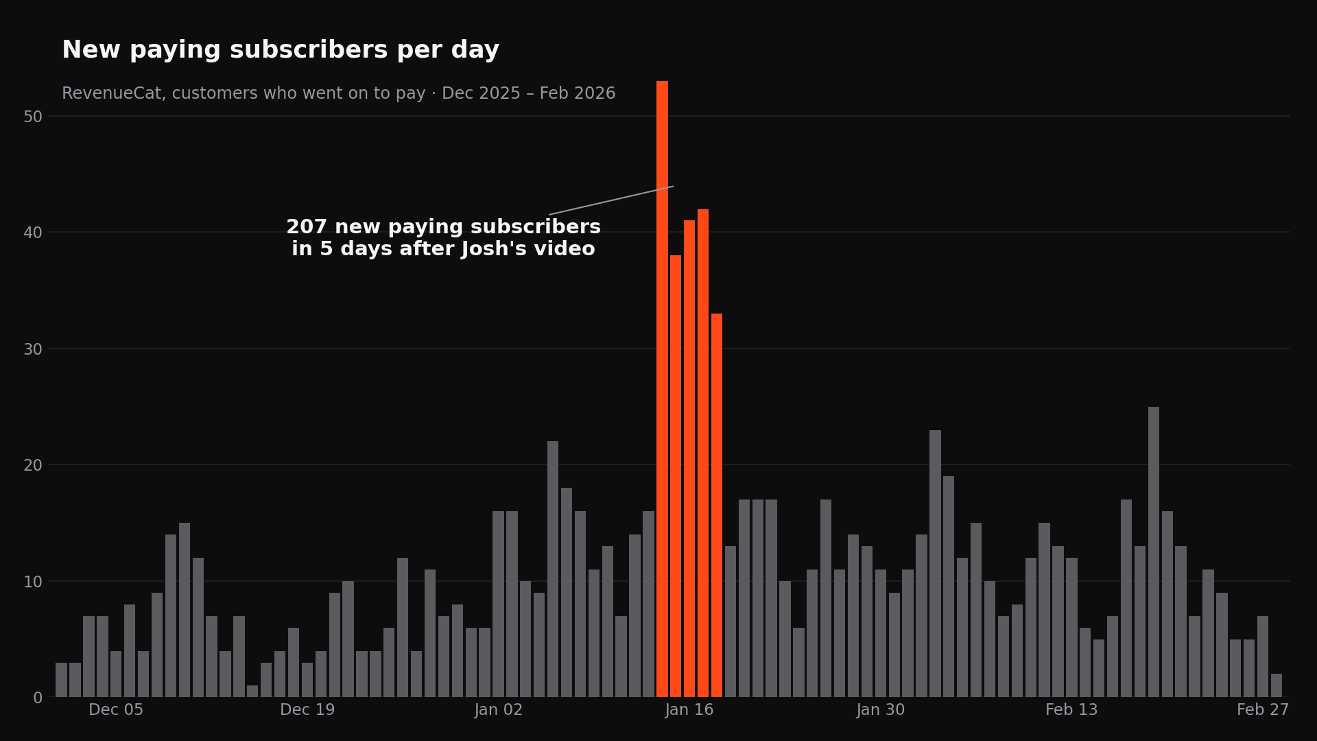 New paying subscribers per day, with the 5-day surge after Josh's video highlighted