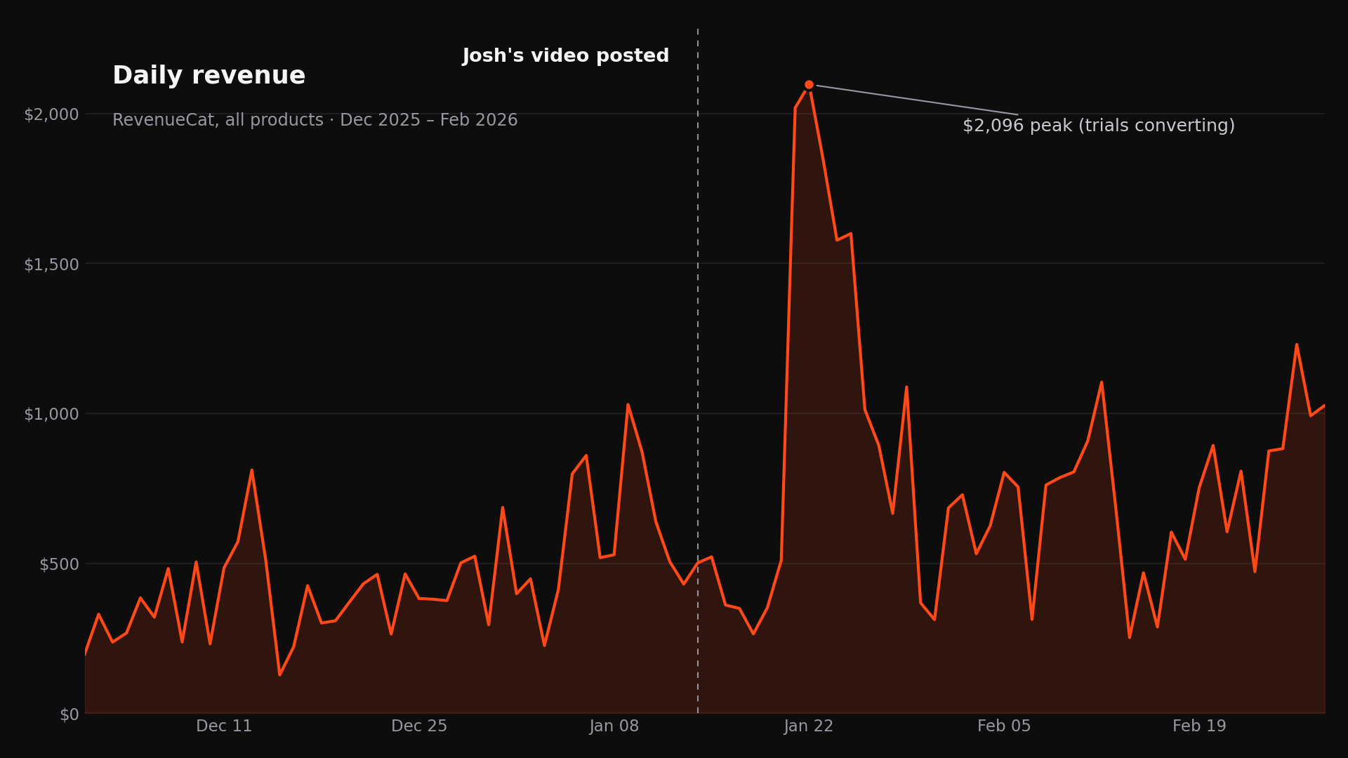 Daily revenue with the $2,096 peak as trials from Josh's video converted