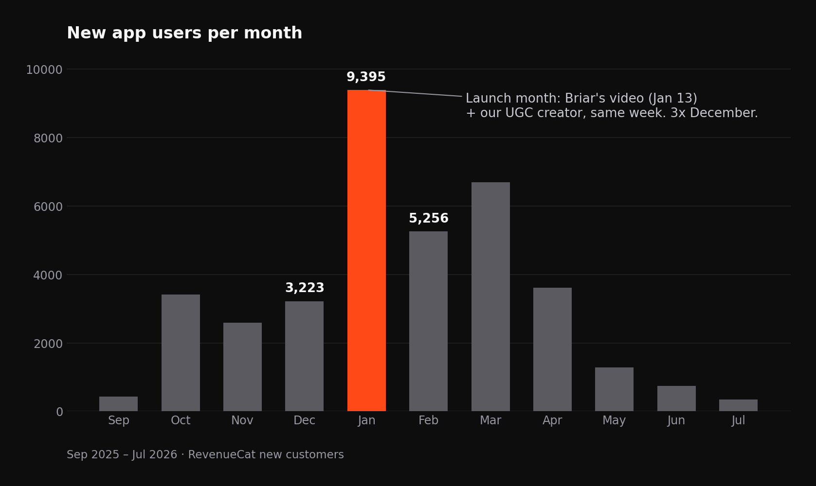 New app users per month, January at 9,395, three times the December baseline