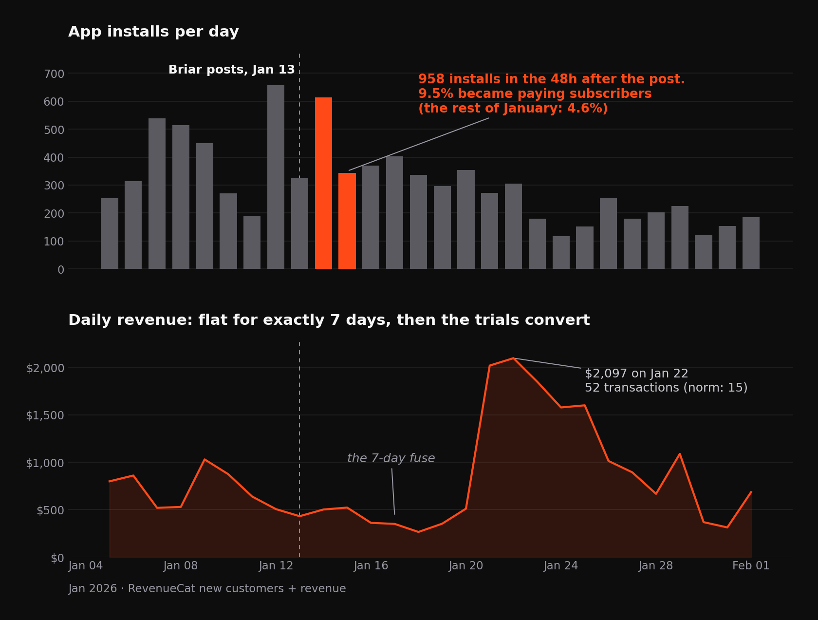 Install wall after Briar's post, flat revenue for seven days, then the trial conversion spike