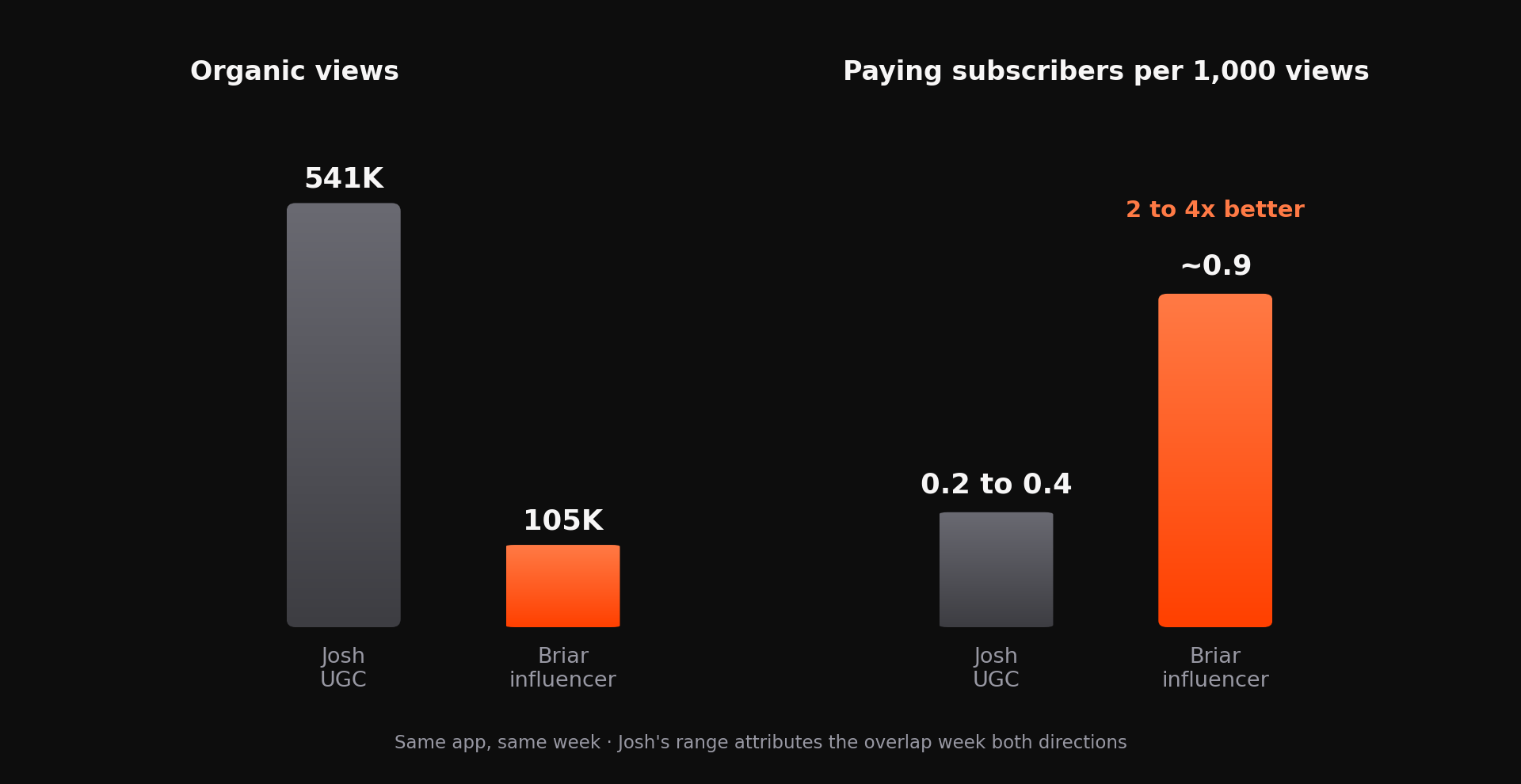 Organic views versus paying subscribers per thousand views, UGC versus influencer